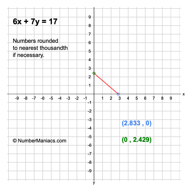6x + 7y = 17