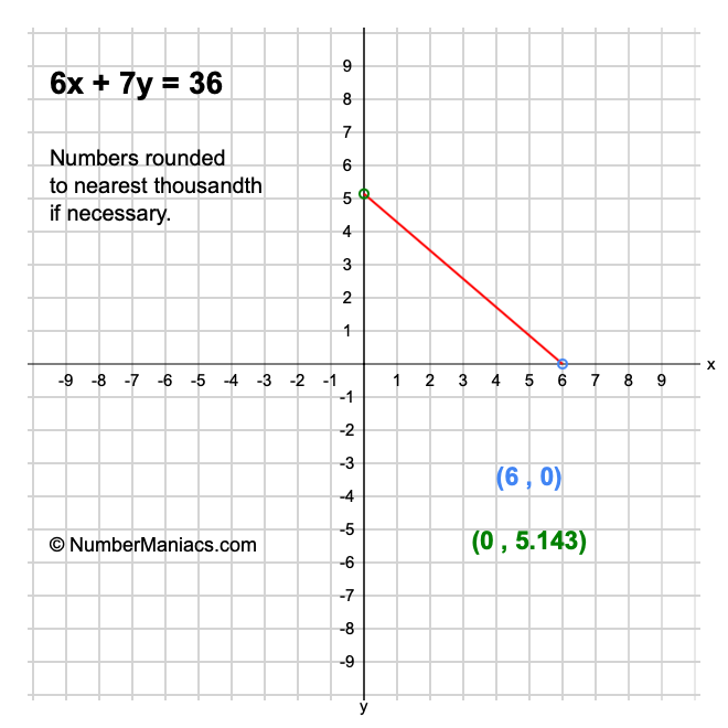 6x + 7y = 36