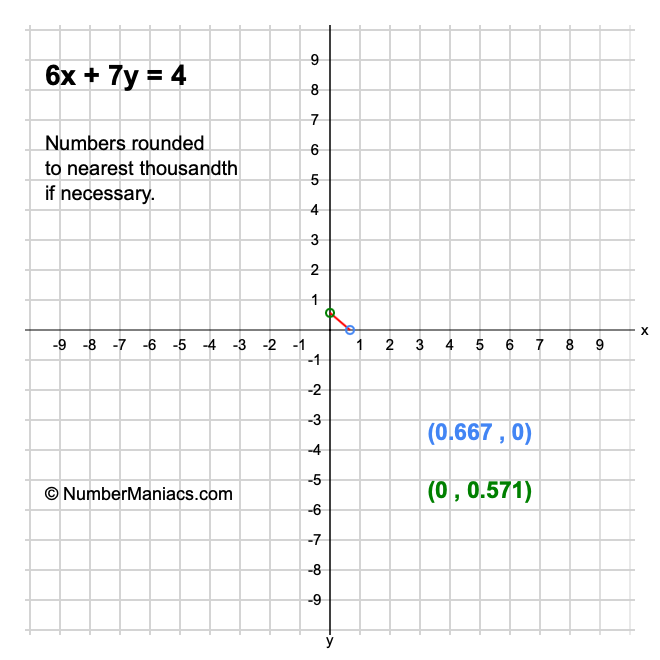 6x + 7y = 4
