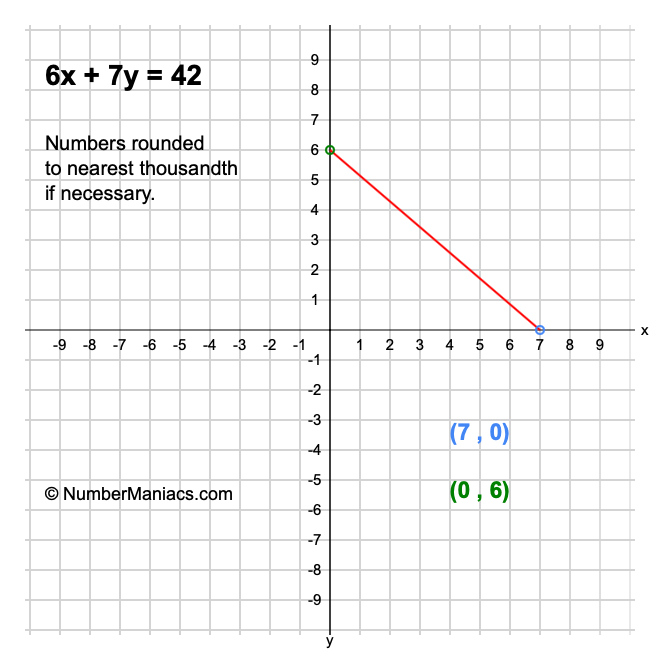 6x + 7y = 42