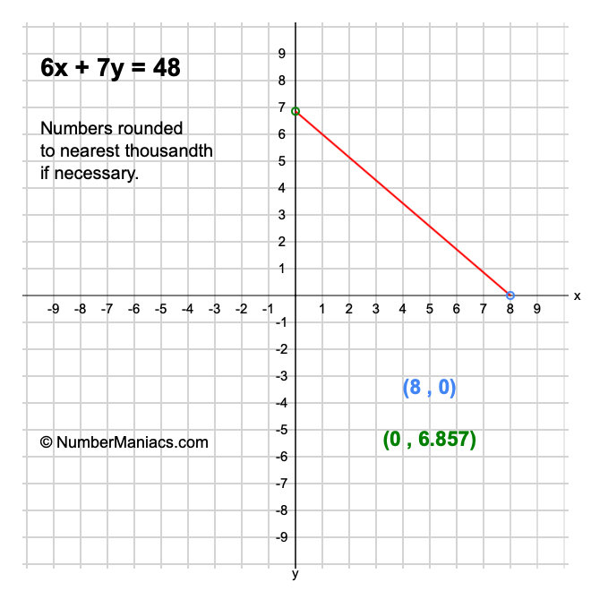 6x + 7y = 48