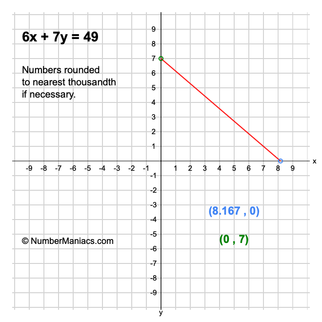 6x + 7y = 49