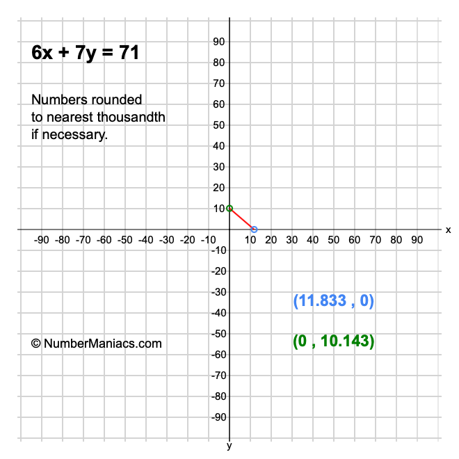 6x + 7y = 71