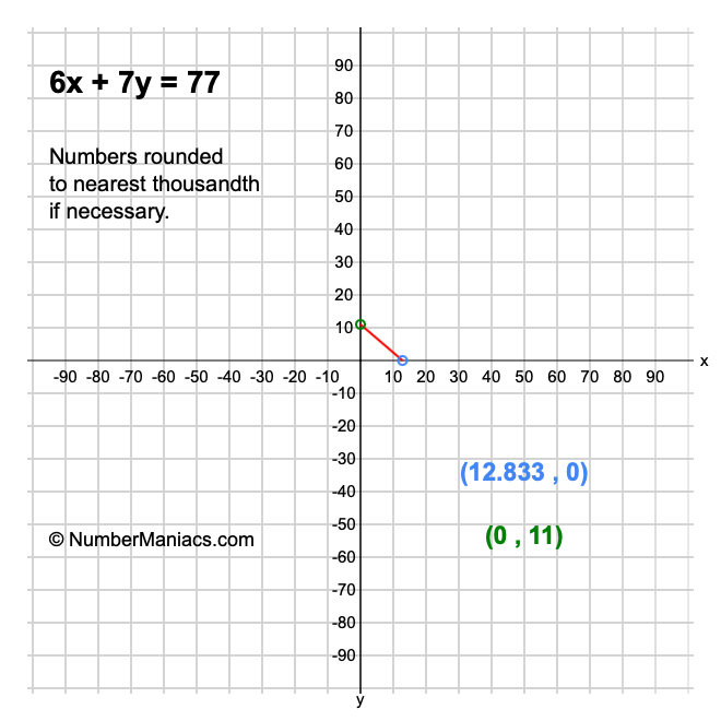 6x + 7y = 77