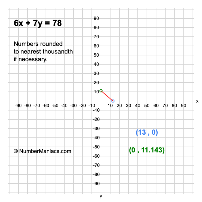 6x + 7y = 78