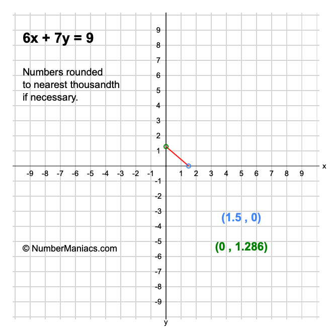 6x + 7y = 9