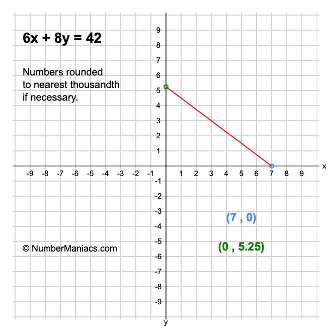 6x + 8y = 42