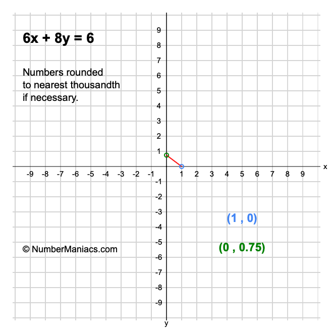 6x + 8y = 6