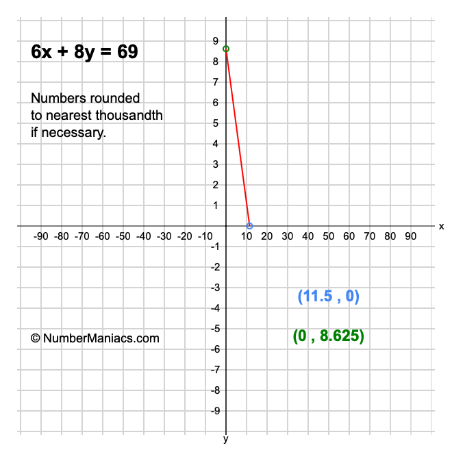 6x + 8y = 69