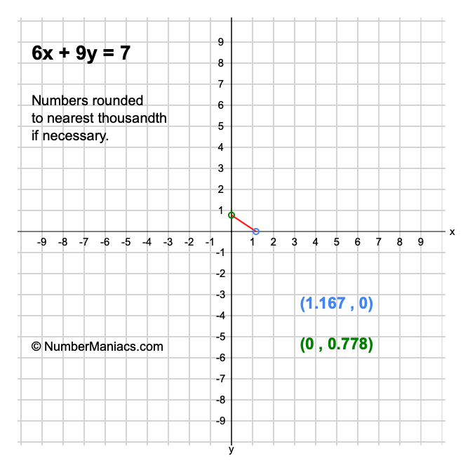 6x + 9y = 7