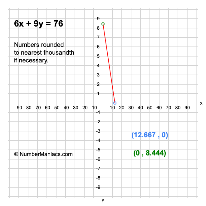 6x + 9y = 76