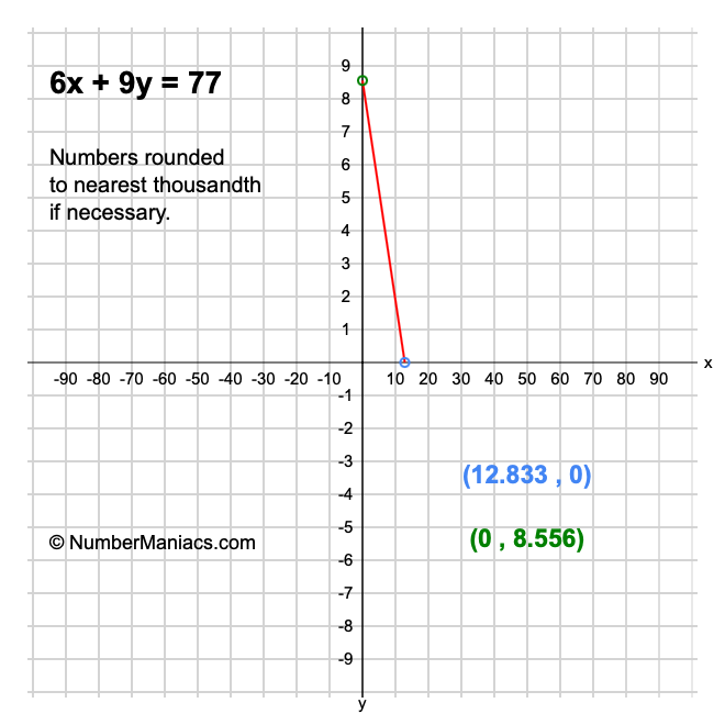 6x + 9y = 77
