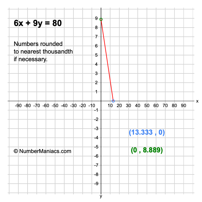 6x + 9y = 80
