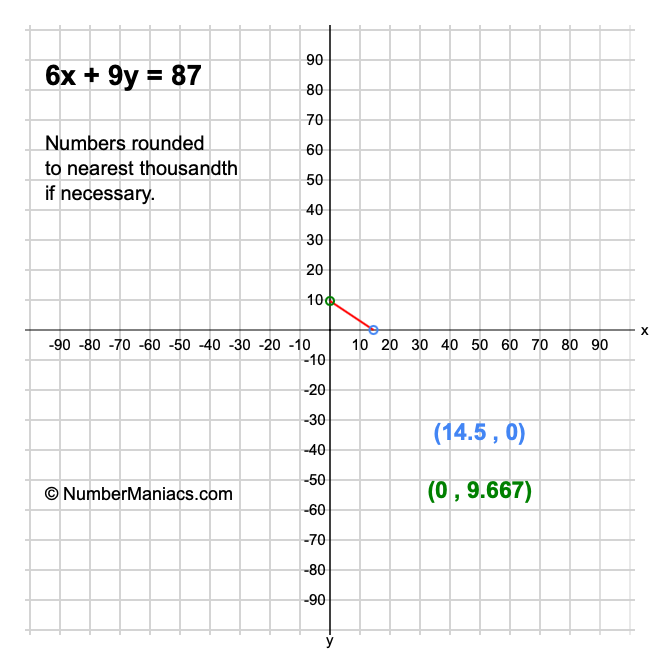 6x + 9y = 87