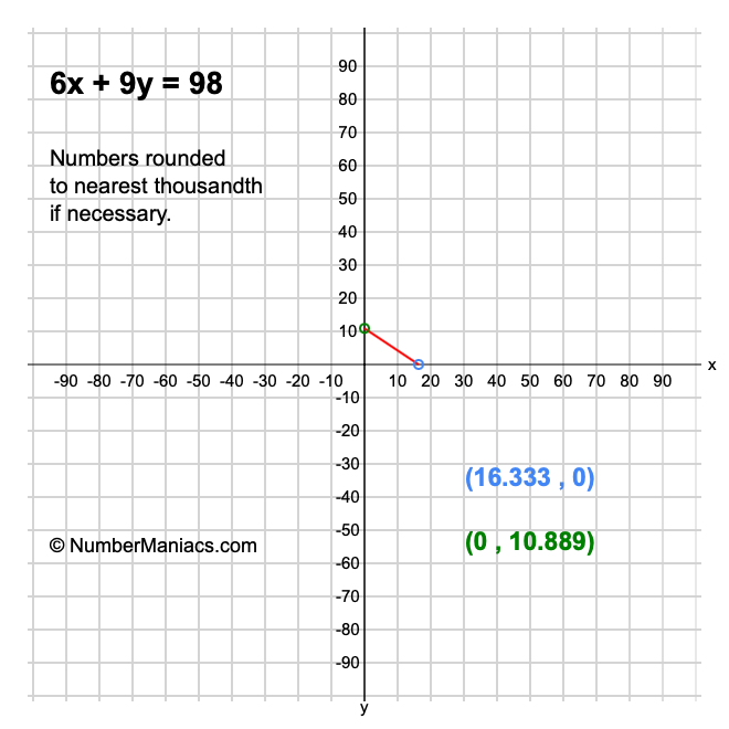 6x + 9y = 98