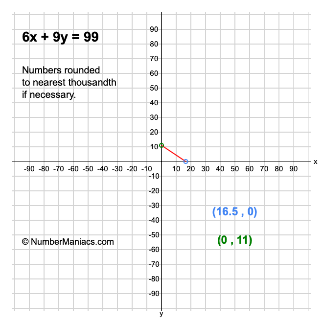 6x + 9y = 99