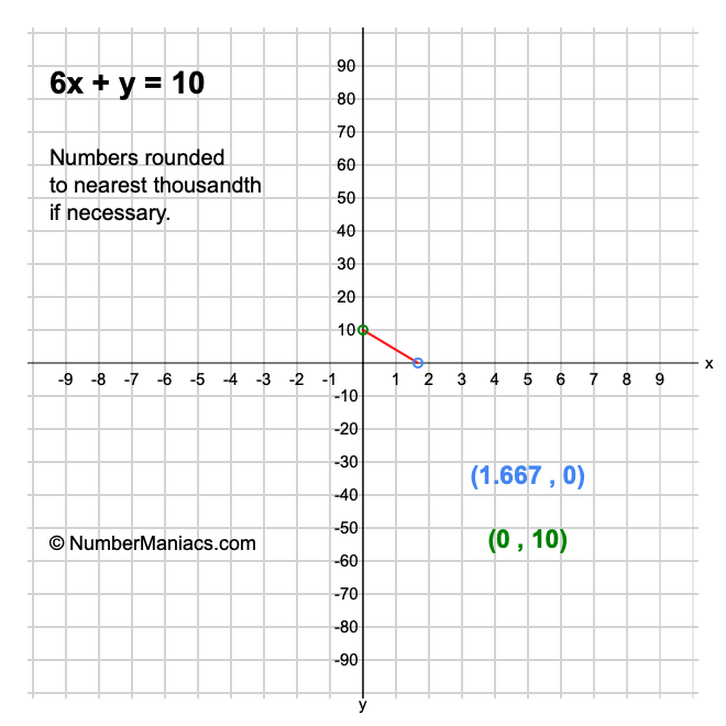6x + y = 10