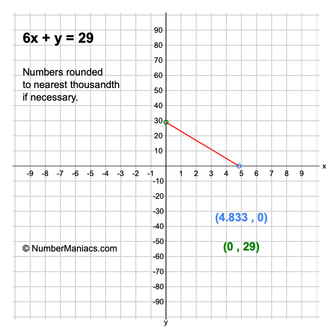 6x + y = 29