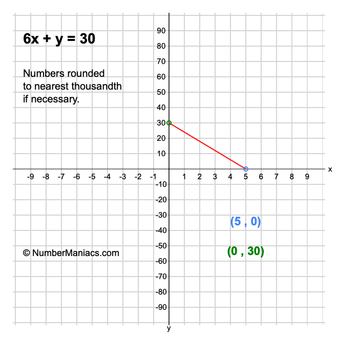 6x + y = 30
