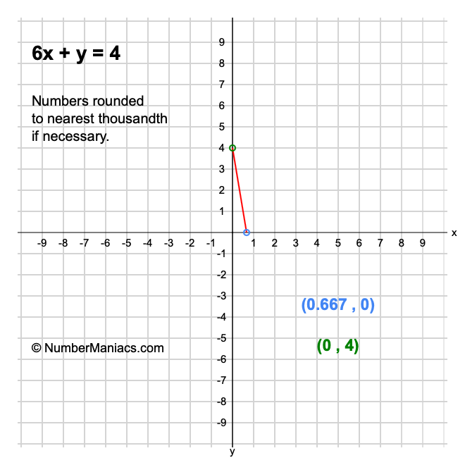 6x + y = 4