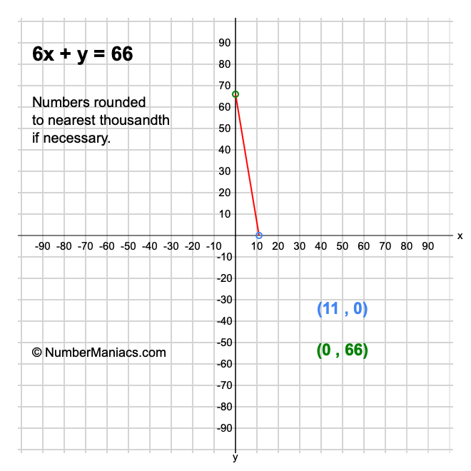 6x + y = 66