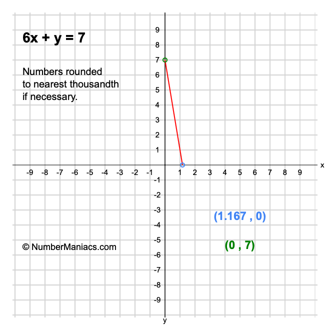 6x + y = 7