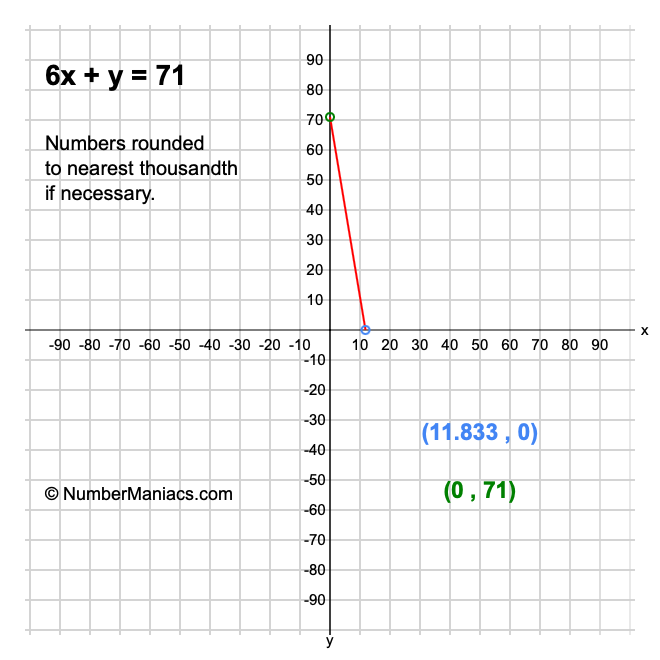 6x + y = 71