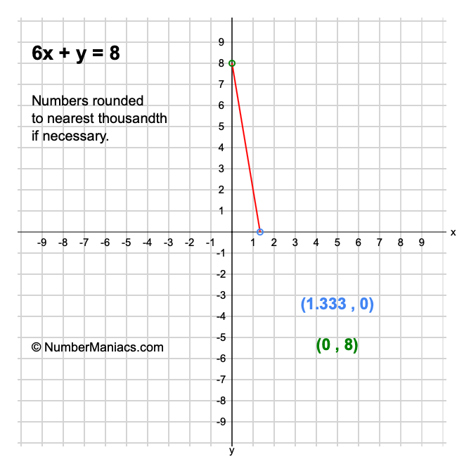 6x + y = 8