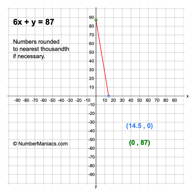 6x + y = 87