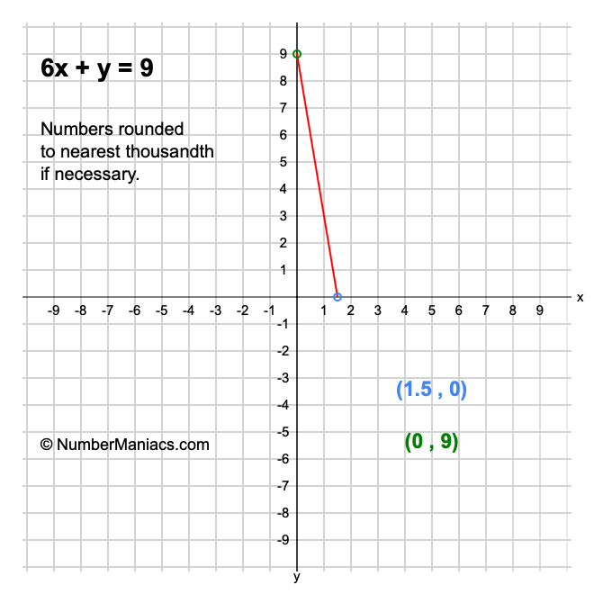 6x + y = 9