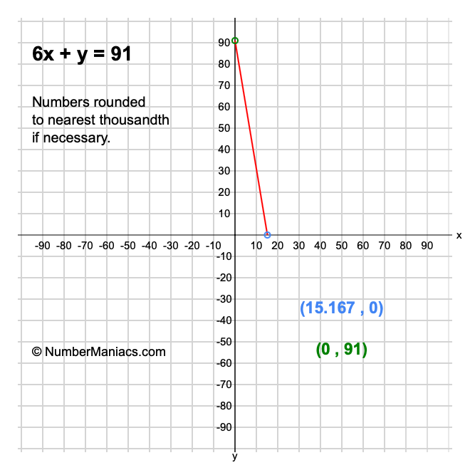 6x + y = 91