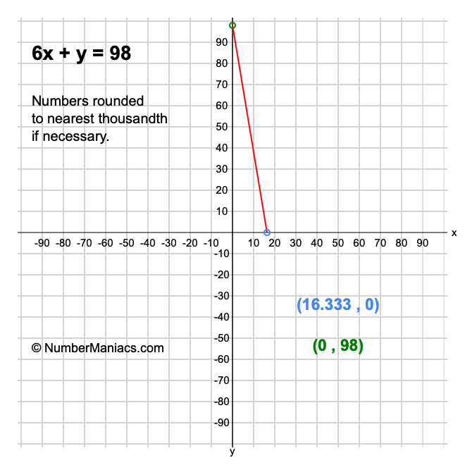 6x + y = 98