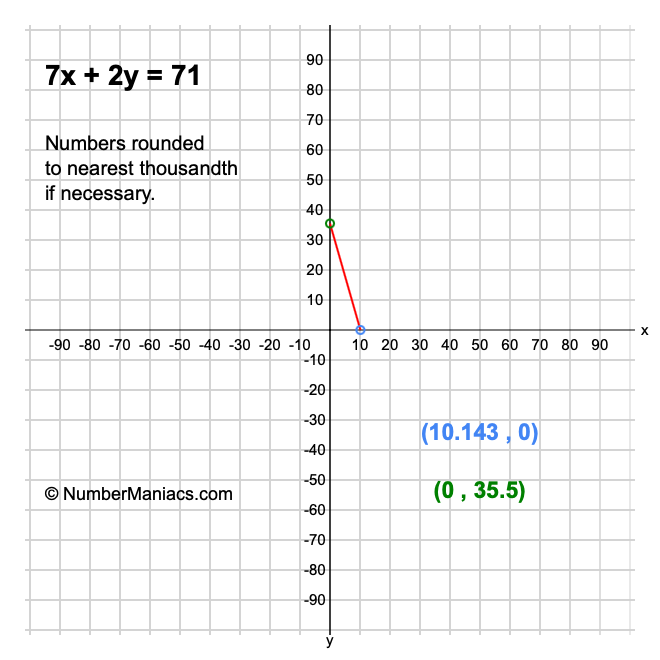 7x + 2y = 71