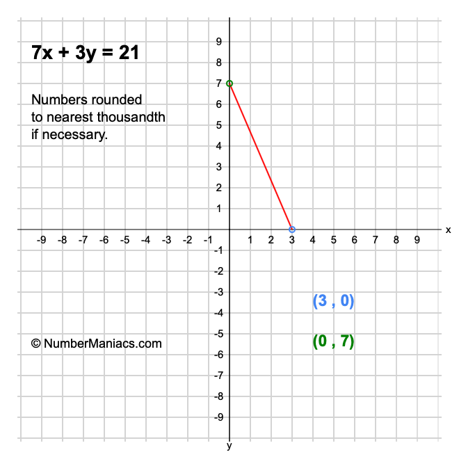 7x + 3y = 21