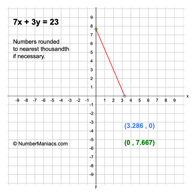 7x + 3y = 23