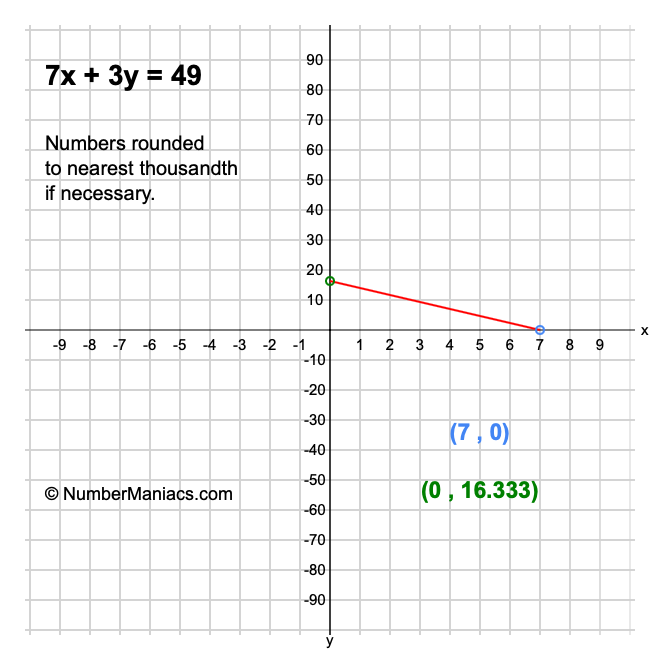 7x + 3y = 49