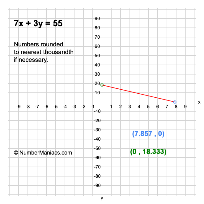 7x + 3y = 55