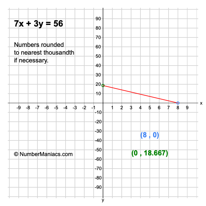 7x + 3y = 56