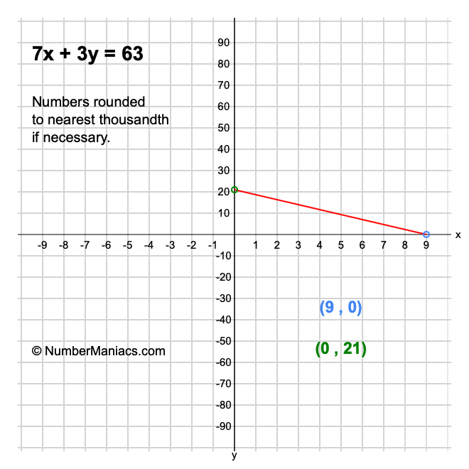 7x + 3y = 63