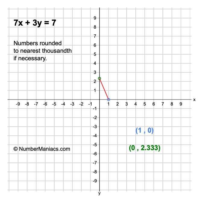 7x + 3y = 7