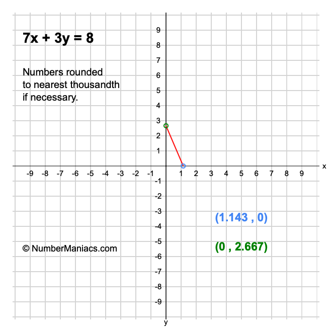 7x + 3y = 8