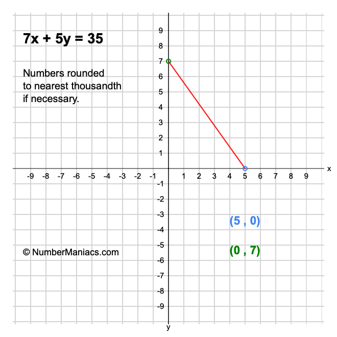 7x + 5y = 35