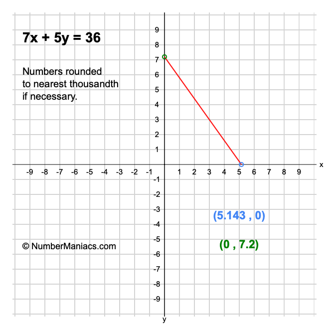 7x + 5y = 36