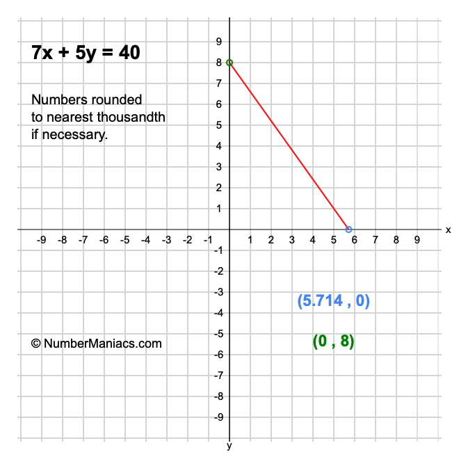 7x + 5y = 40