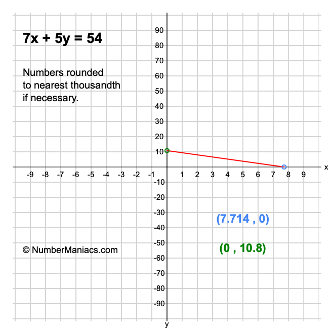 7x + 5y = 54