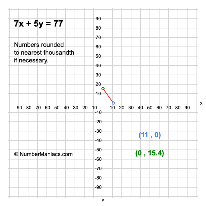 7x + 5y = 77