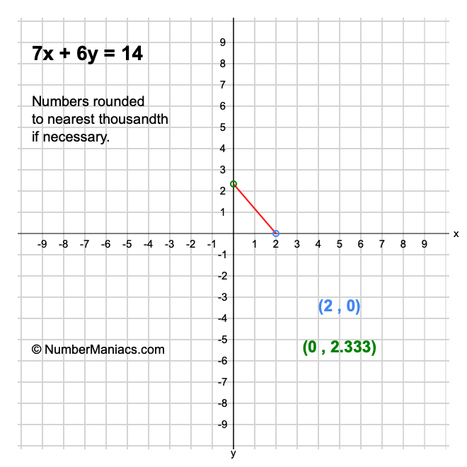 7x + 6y = 14