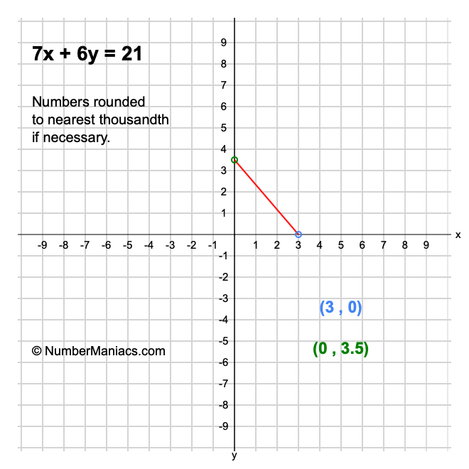 7x + 6y = 21