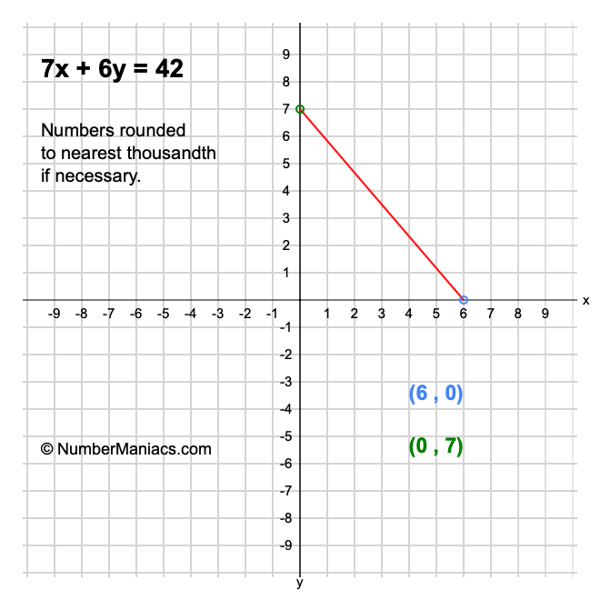 7x + 6y = 42
