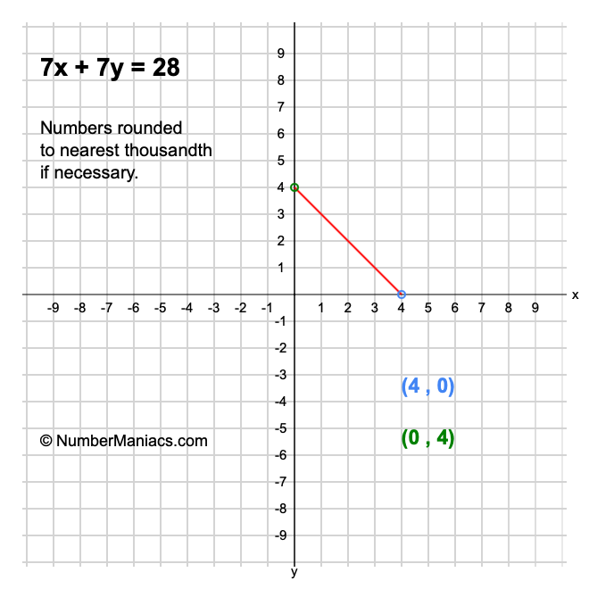 7x + 7y = 28